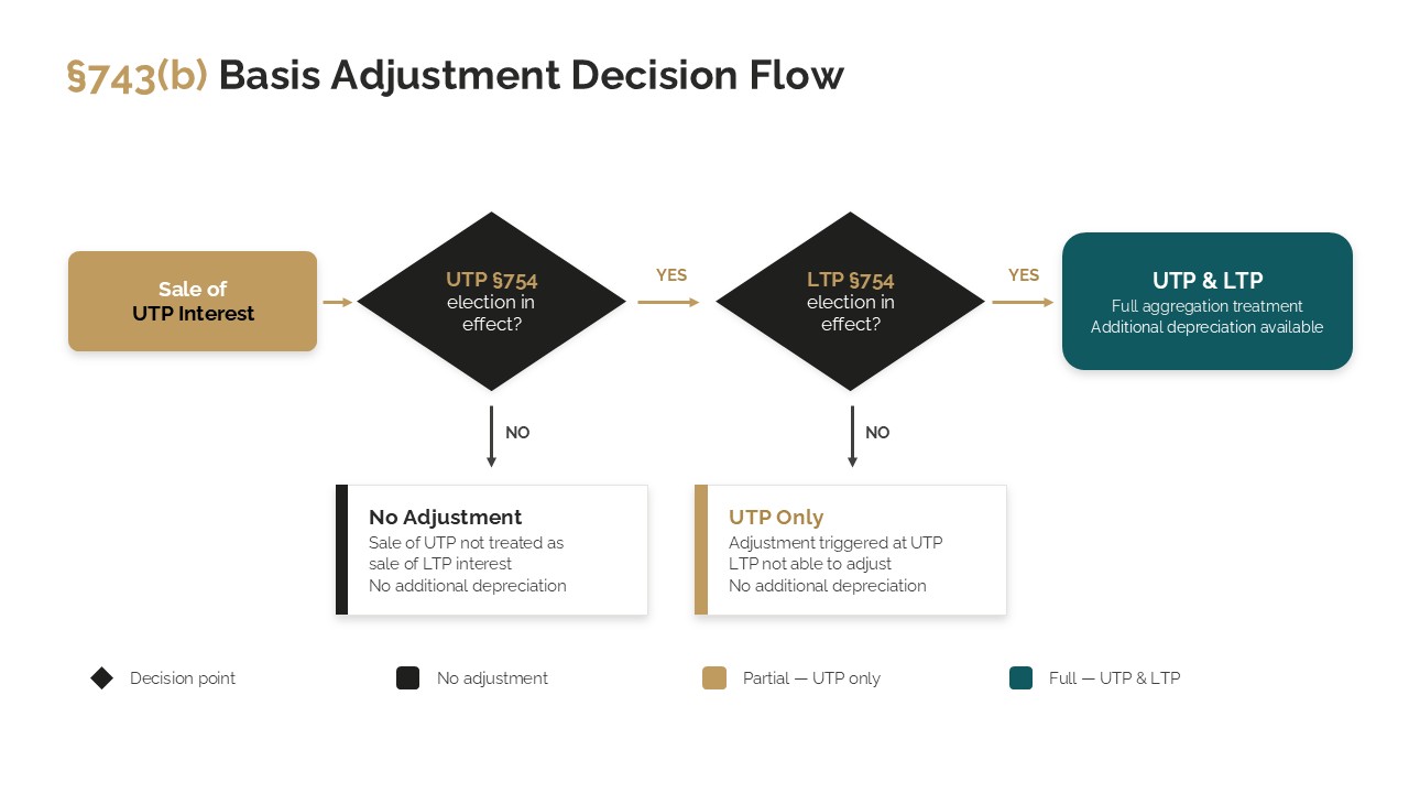 Basis Adjustment Decision Flow