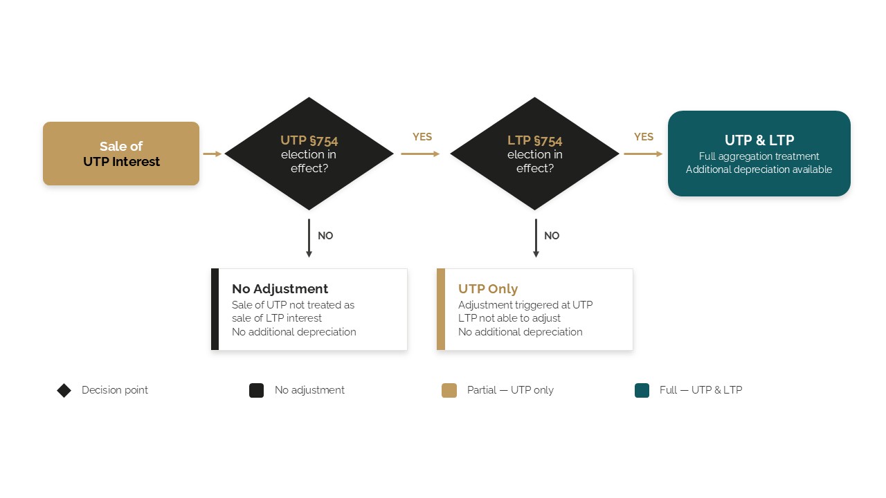 Basis Adjustment Decision Flow Part 2