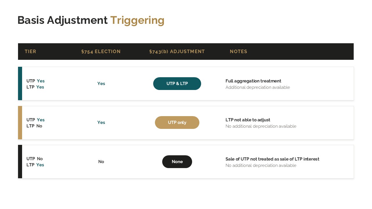 Basis Adjustment Triggering