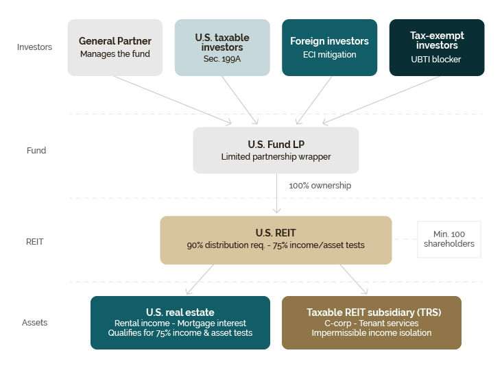 REIT Structure