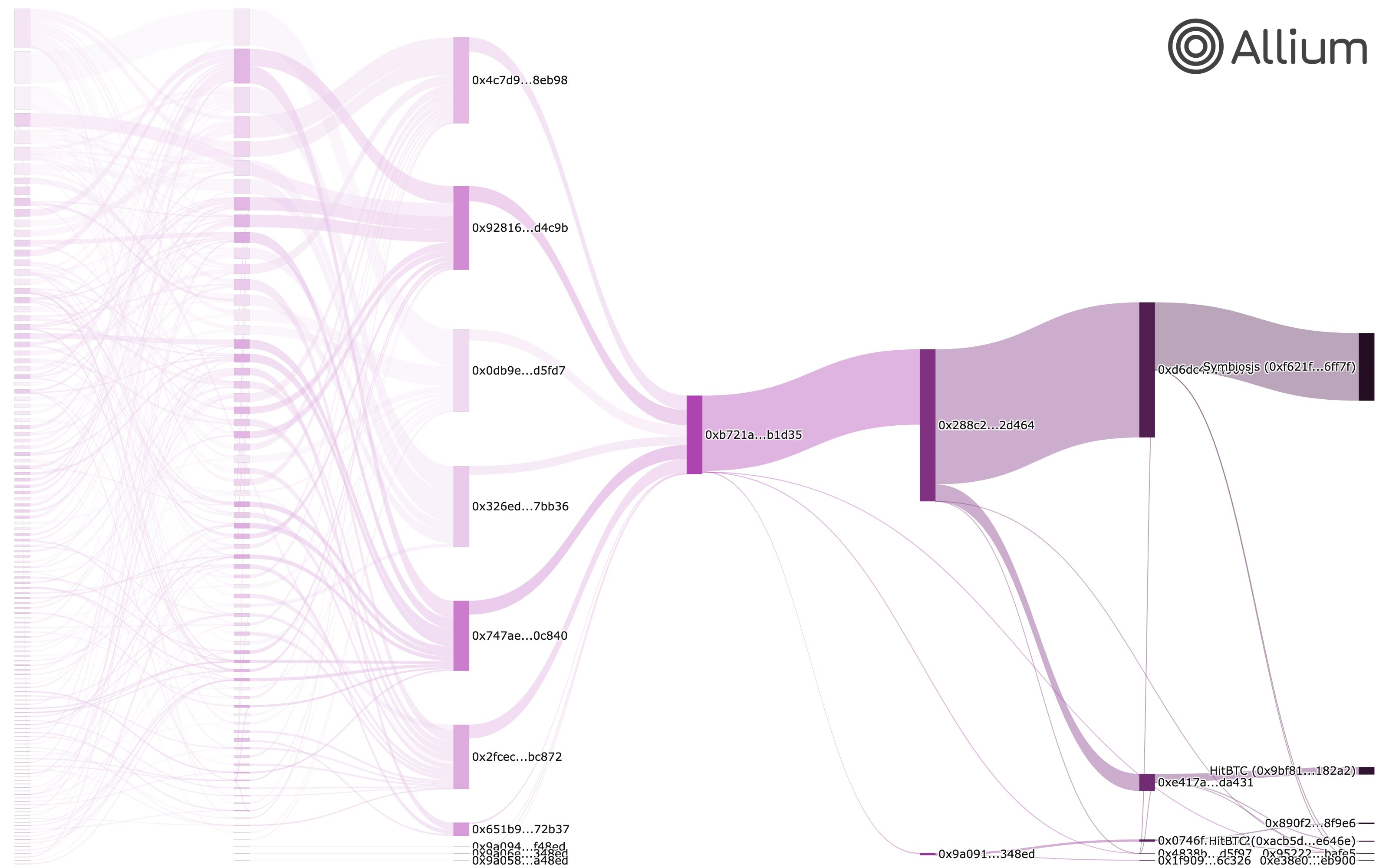 Allium Sankey diagram tracing stolen cryptocurrency flowing from dozens of source wallets through a chain of intermediary addresses before consolidating into a small number of exchange deposit addresses, including HitBTC and Symbiosis.