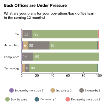 Back Offices are Under Pressure - What are your plans for your operation/back office team in the coming 12 months?