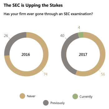 The SEC is Upping the Stakes - Has your firm gone through an SEC examination?