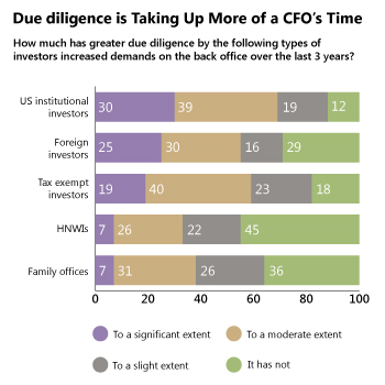 Due Diligence is Taking Up More of a CFO's Time - How much greater has due diligence increased demands on the back office over the last 3 years?
