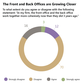 The Front and Back Offices are Growing Closer - "In my firm, the front office and the back office work together more cohesively."