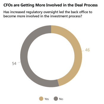 CFOs are Getting More Involved in the Deal Process - Has increased regulatory oversight led the back office to become more involved in the investment process?