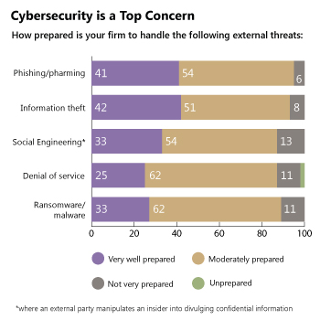 Cybersecurity is a Top Concern - How prepared is your firm to handle the following external threats?