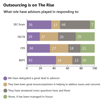 Outsourcing is on The Rise - What role has advisors played in responding to: