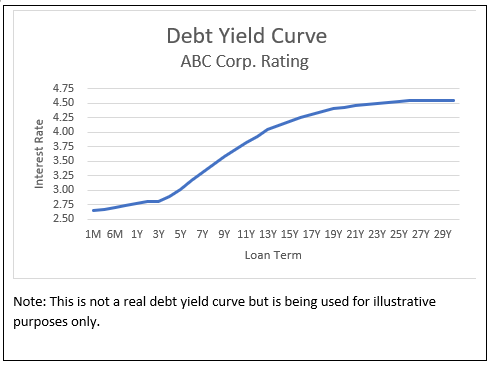 debt-yield-curve-chart.PNG