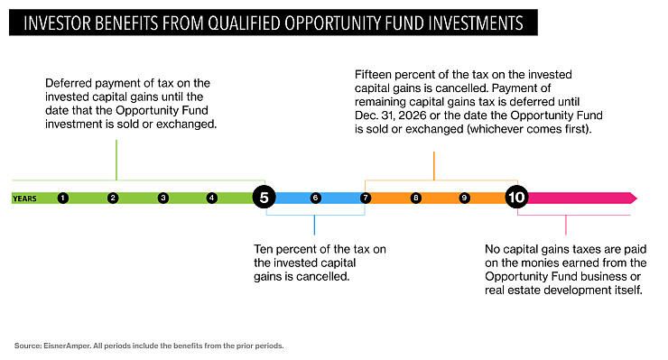 Qualified Opportuntiy Fund Investments
