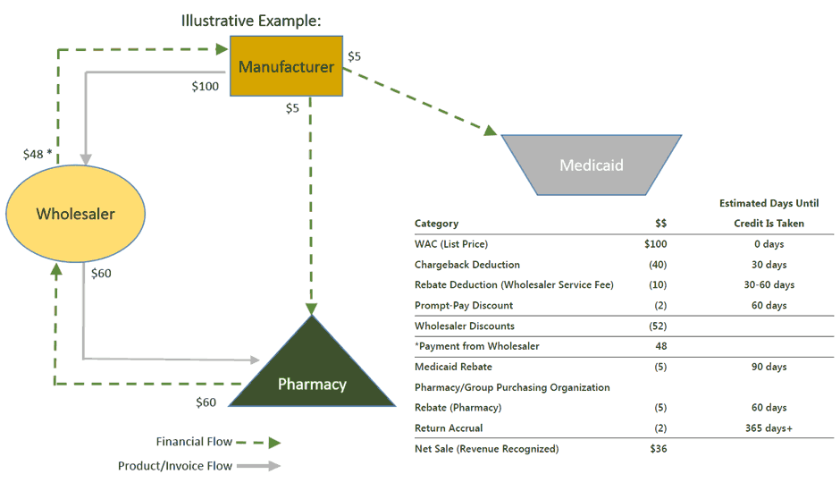 Gross-to-net (GTN) revenue accounting example