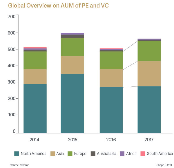 Global Overview on AUM of PE and VC