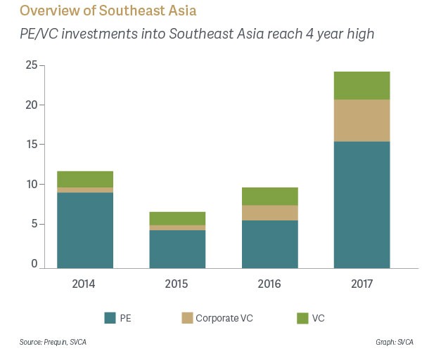 Overview of Southeast Asia - PE/VC Investments into Southeast Asia reach 4 year high