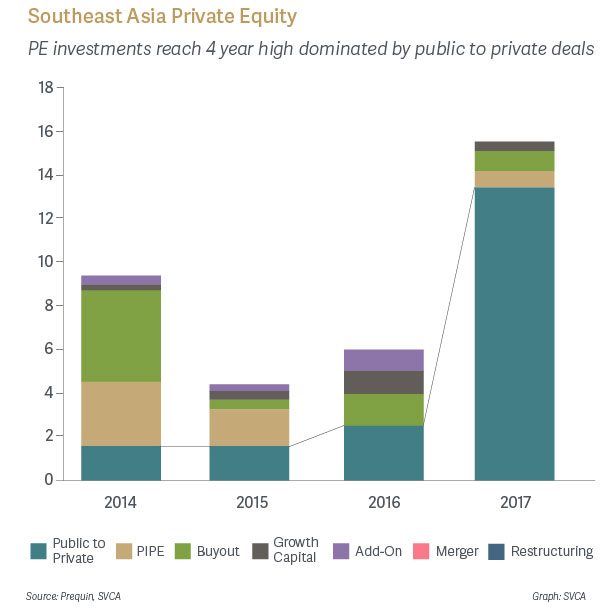 Southeast Asia Private Equity - PE investments reach 4 year high dominated by public to private deals