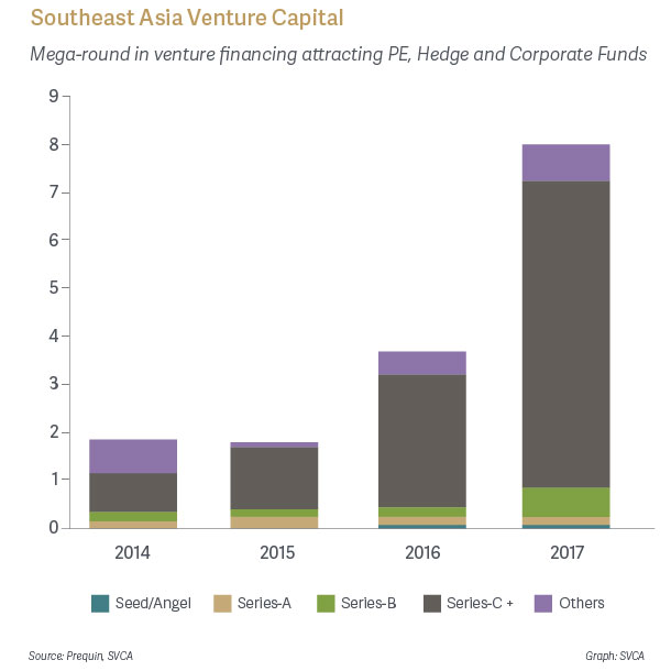 Southeast Asia Venture Capital - Mega-round in venture financing attracting PE, Hedge and Corporate Funds